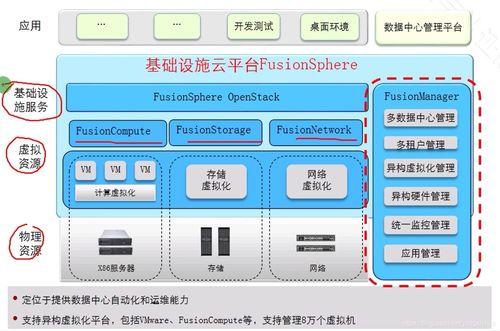 華為云計算學習 探索FusionSphere產(chǎn)品、服務(wù)器虛擬化與計算機系統(tǒng)服務(wù)