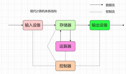 計算機體系結(jié)構(gòu)、操作系統(tǒng)與進程概念的深度解析及系統(tǒng)服務(wù)