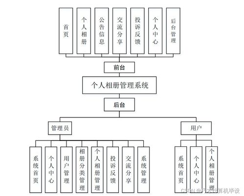 個人相冊管理系統(tǒng)設(shè)計與實現(xiàn) - 基于SSM框架的計算機畢設(shè)項目